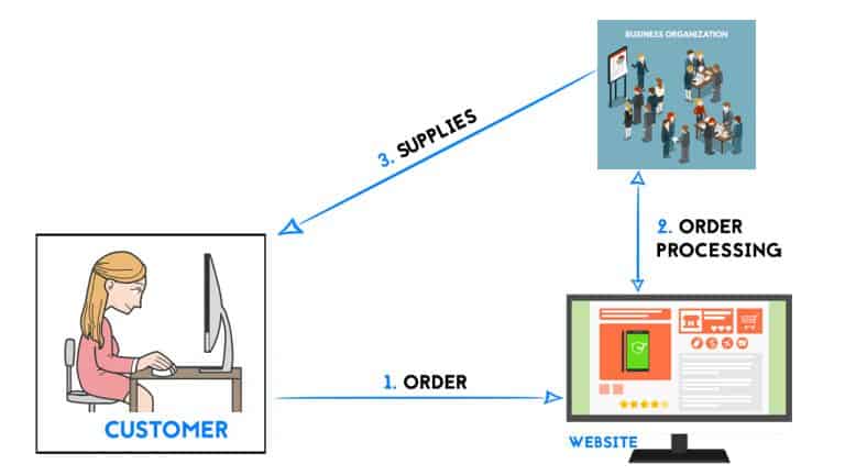 6 Types Of Ecommerce Business Models You Need To Know (2019)